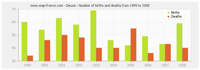 Dieuze : Number of births and deaths from 1999 to 2008