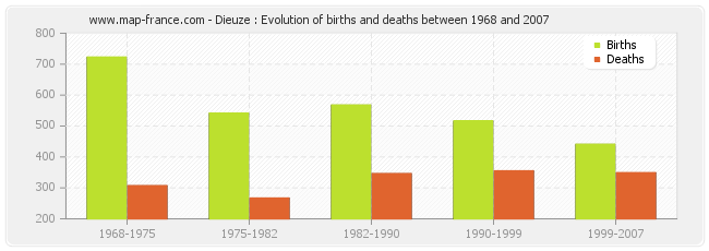 Dieuze : Evolution of births and deaths between 1968 and 2007