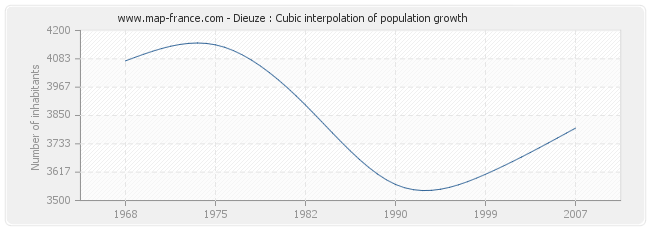 Dieuze : Cubic interpolation of population growth