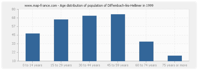 Age distribution of population of Diffembach-lès-Hellimer in 1999