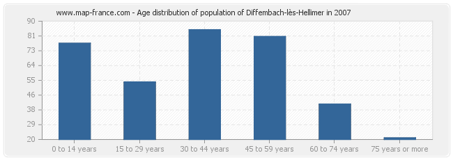 Age distribution of population of Diffembach-lès-Hellimer in 2007