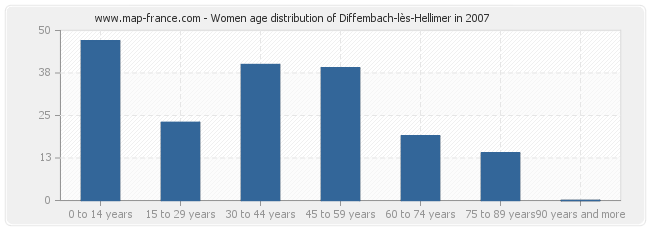 Women age distribution of Diffembach-lès-Hellimer in 2007