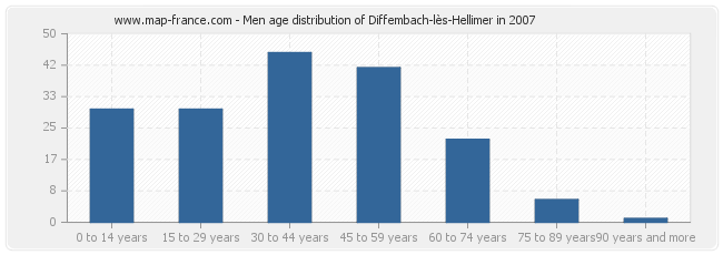 Men age distribution of Diffembach-lès-Hellimer in 2007