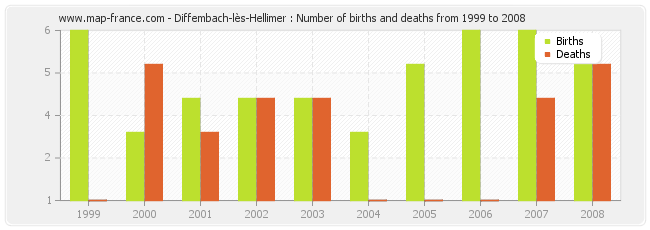 Diffembach-lès-Hellimer : Number of births and deaths from 1999 to 2008