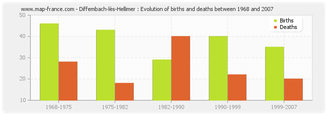 Diffembach-lès-Hellimer : Evolution of births and deaths between 1968 and 2007