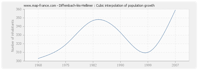 Diffembach-lès-Hellimer : Cubic interpolation of population growth