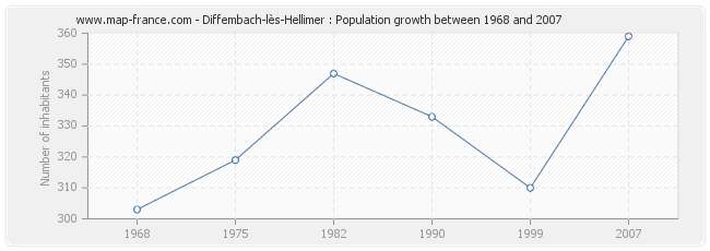 Population Diffembach-lès-Hellimer