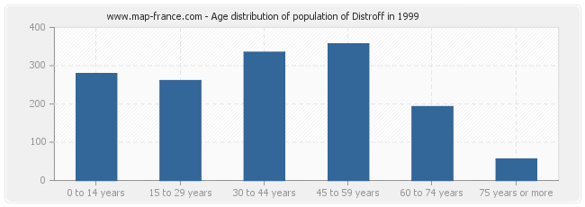 Age distribution of population of Distroff in 1999