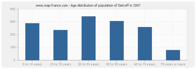Age distribution of population of Distroff in 2007
