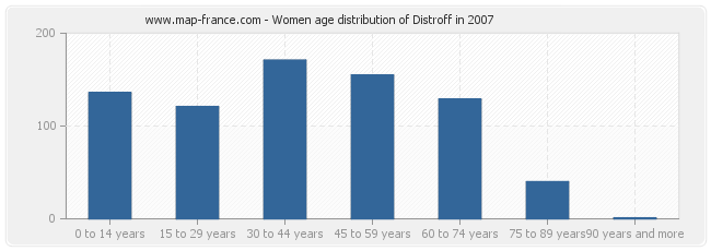 Women age distribution of Distroff in 2007