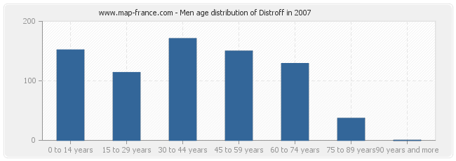 Men age distribution of Distroff in 2007