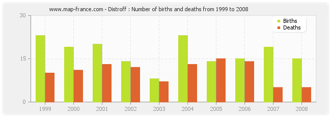 Distroff : Number of births and deaths from 1999 to 2008