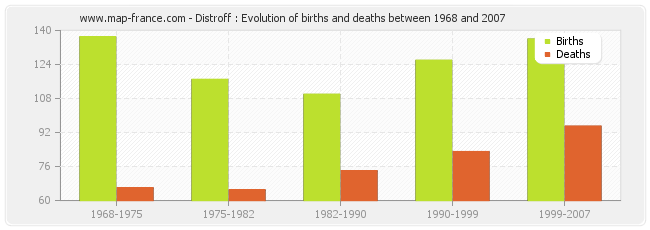 Distroff : Evolution of births and deaths between 1968 and 2007