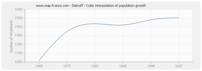 Distroff : Cubic interpolation of population growth