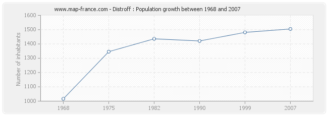 Population Distroff