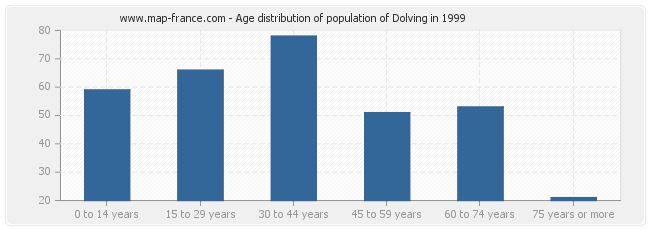 Age distribution of population of Dolving in 1999
