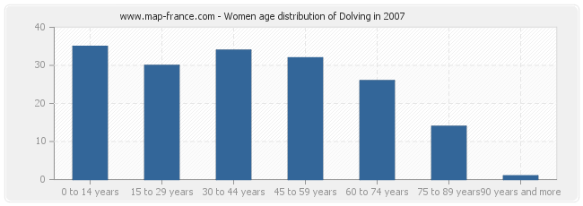 Women age distribution of Dolving in 2007
