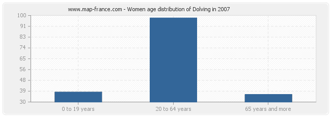Women age distribution of Dolving in 2007