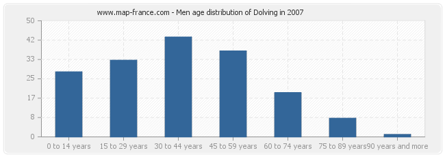 Men age distribution of Dolving in 2007