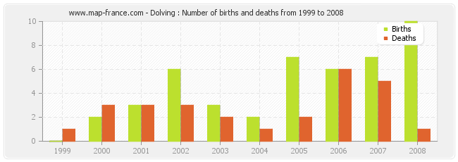 Dolving : Number of births and deaths from 1999 to 2008
