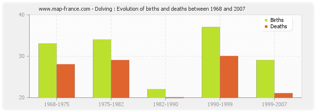 Dolving : Evolution of births and deaths between 1968 and 2007