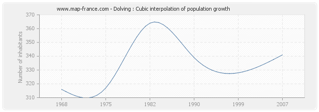 Dolving : Cubic interpolation of population growth