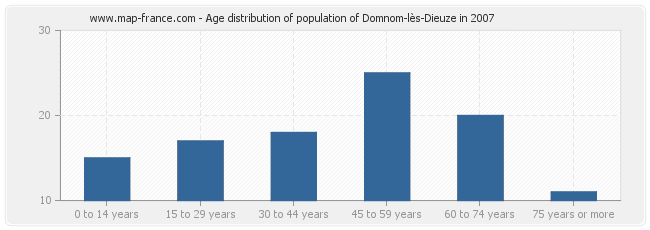 Age distribution of population of Domnom-lès-Dieuze in 2007