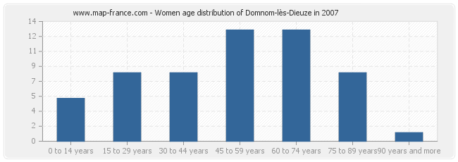Women age distribution of Domnom-lès-Dieuze in 2007