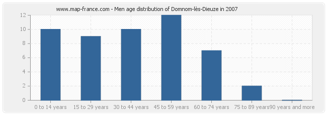 Men age distribution of Domnom-lès-Dieuze in 2007