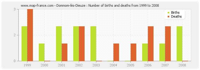 Domnom-lès-Dieuze : Number of births and deaths from 1999 to 2008