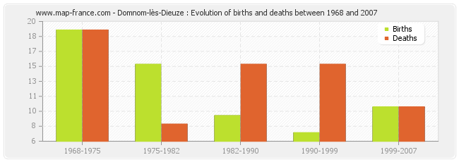 Domnom-lès-Dieuze : Evolution of births and deaths between 1968 and 2007