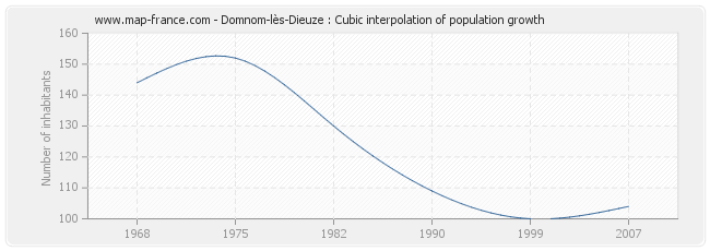 Domnom-lès-Dieuze : Cubic interpolation of population growth