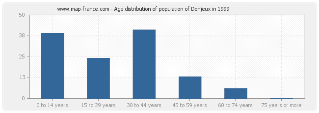 Age distribution of population of Donjeux in 1999