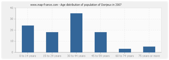 Age distribution of population of Donjeux in 2007