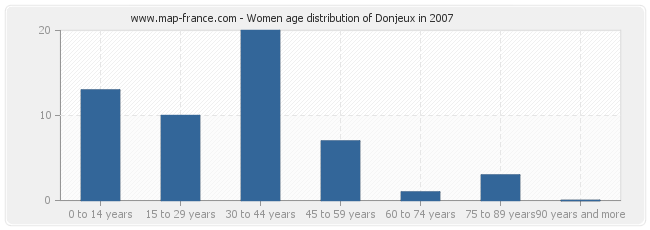 Women age distribution of Donjeux in 2007