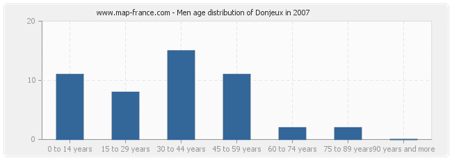 Men age distribution of Donjeux in 2007