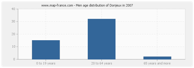 Men age distribution of Donjeux in 2007