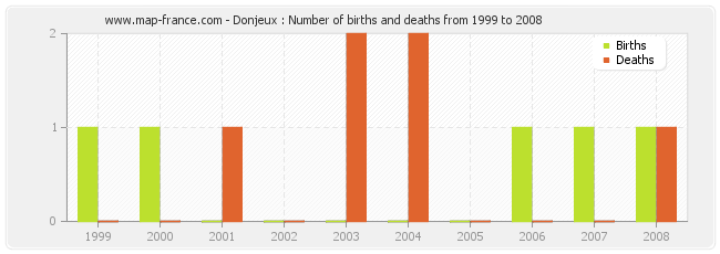 Donjeux : Number of births and deaths from 1999 to 2008
