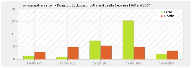 Donjeux : Evolution of births and deaths between 1968 and 2007