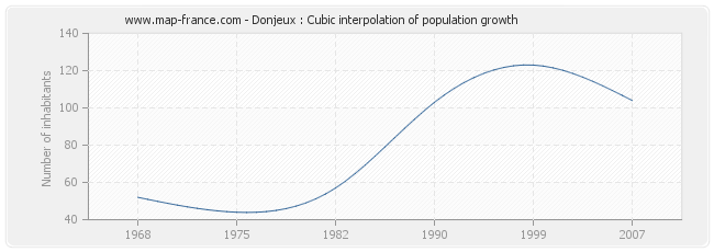Donjeux : Cubic interpolation of population growth