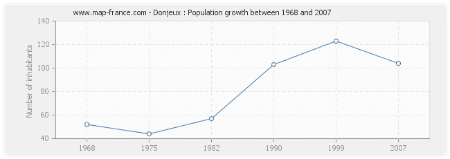 Population Donjeux