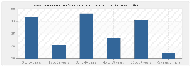 Age distribution of population of Donnelay in 1999