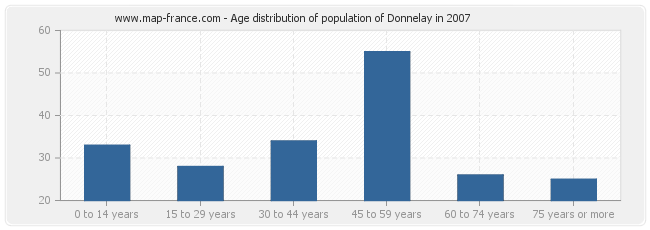 Age distribution of population of Donnelay in 2007