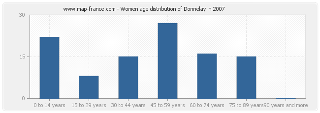 Women age distribution of Donnelay in 2007