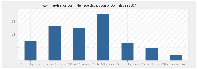 Men age distribution of Donnelay in 2007