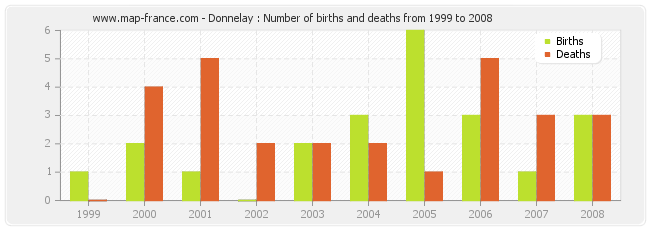 Donnelay : Number of births and deaths from 1999 to 2008