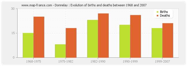 Donnelay : Evolution of births and deaths between 1968 and 2007