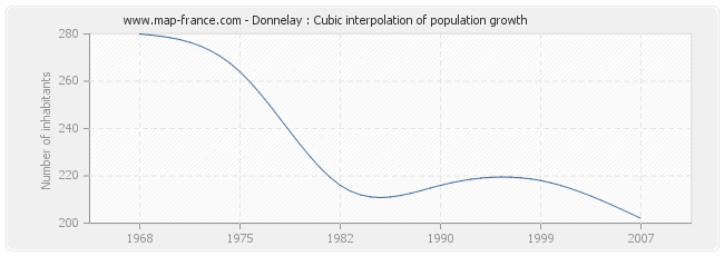 Donnelay : Cubic interpolation of population growth