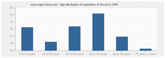 Age distribution of population of Dornot in 1999