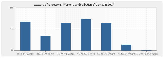 Women age distribution of Dornot in 2007